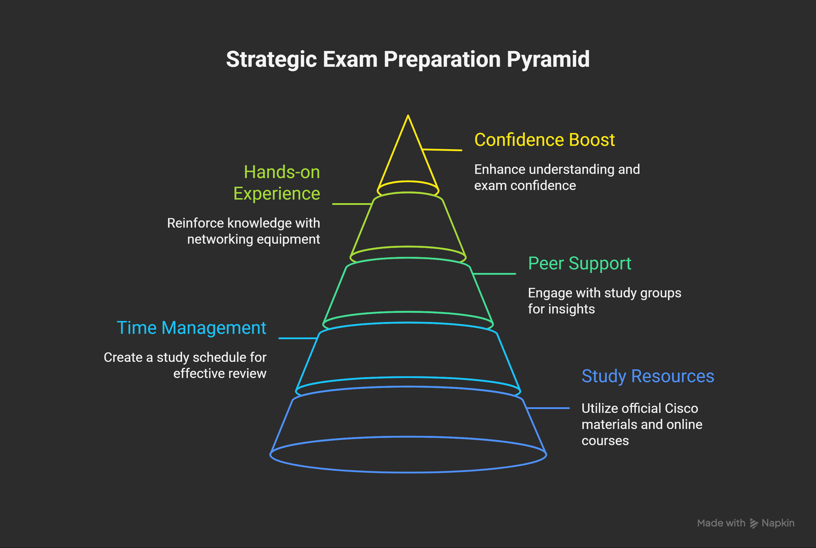 The Smartest Ways to Prepare for the 200-301 Exam